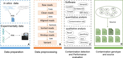A comprehensive performance evaluation, comparison, and integration of computational methods for detecting and estimating cross-contamination of human samples in cancer next-generation sequencing analysis