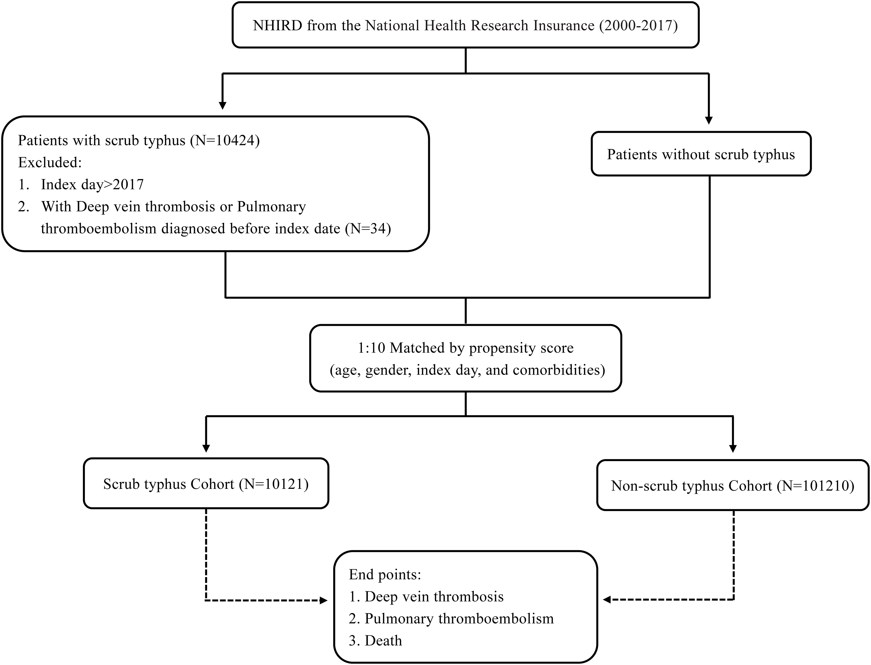 Association of scrub typhus with the risk of venous thromboembolism and long-term mortality: a population-based cohort study