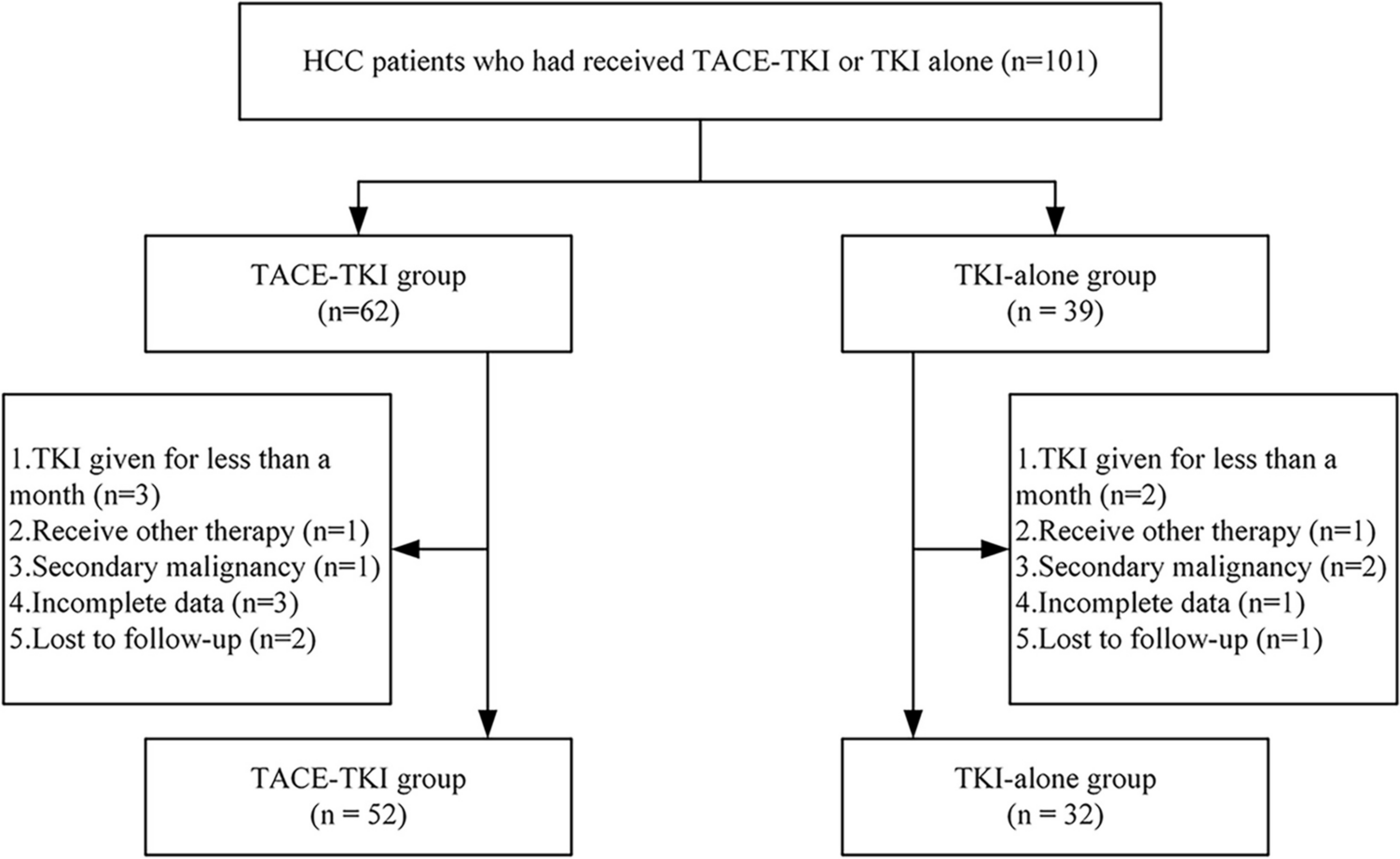 Efficacy and Safety of TACE Combined with a Tyrosine Kinase Inhibitor for the Treatment of TACE-Refractory Hepatocellular Carcinoma: A Retrospective Comparative Study