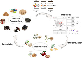 Medcheck: a novel software for automatic de-formulation of traditional Chinese medicine (TCM) prescriptions by liquid chromatography-mass spectrometry