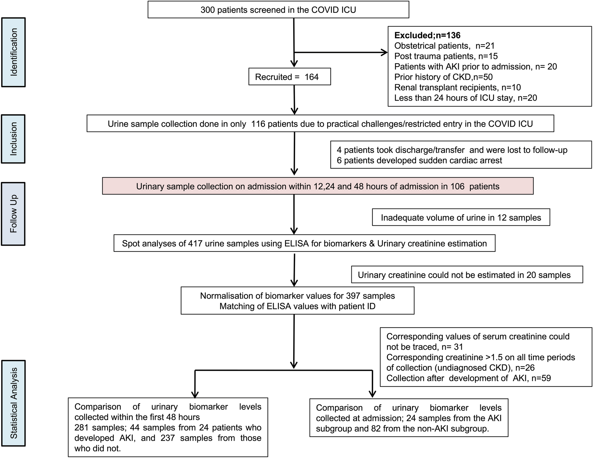 Utility of Urinary Biomarkers for Diagnosis of Acute Kidney Injury (AKI) in COVID-19