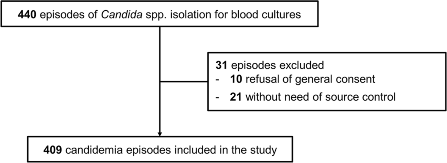 Role of source control in critically ill candidemic patients: a multicenter retrospective study