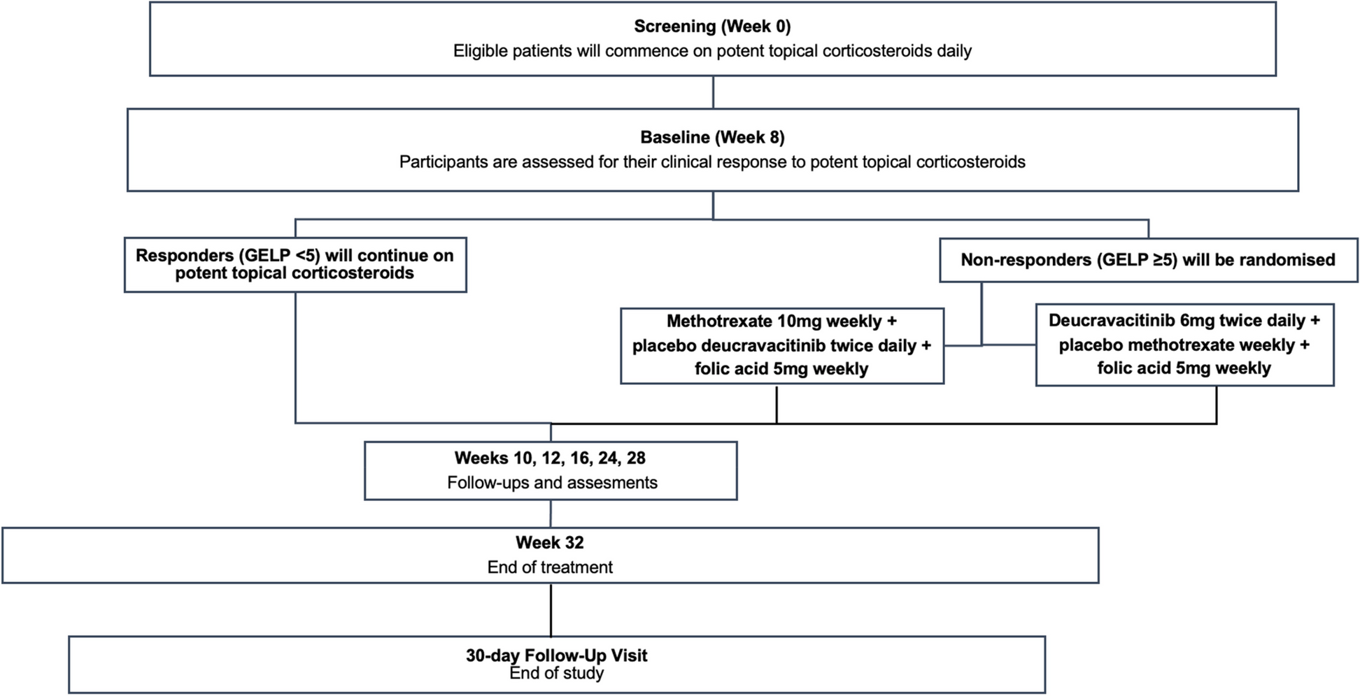 The efficacy and safety of deucravacitinib compared to methotrexate, in patients with vulvar lichen planus who have failed topical therapy with potent corticosteroids: a study protocol for a single-centre double-blinded randomised controlled trial