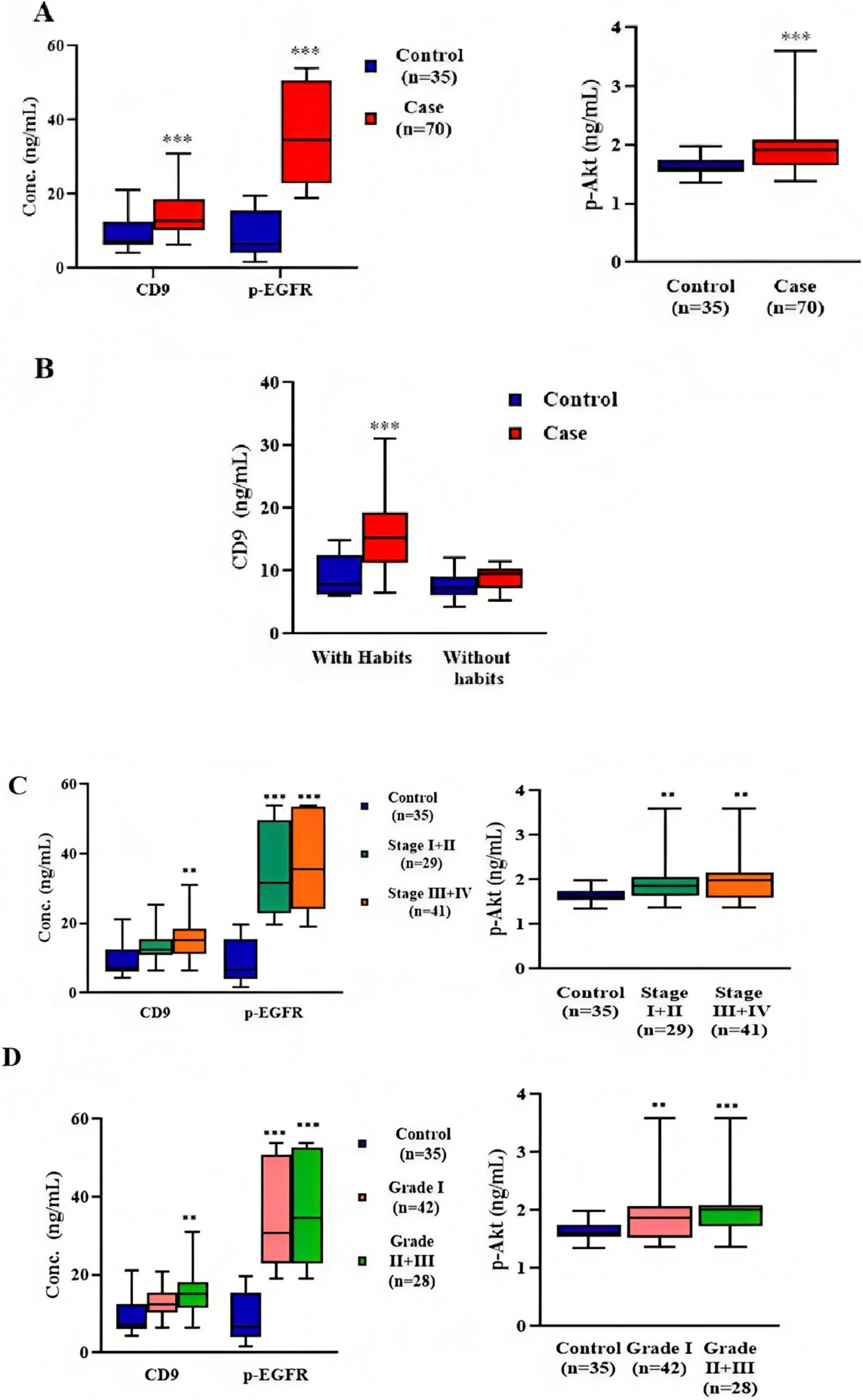 High expression of CD9 and Epidermal Growth Factor Receptor promotes the development of tongue cancer