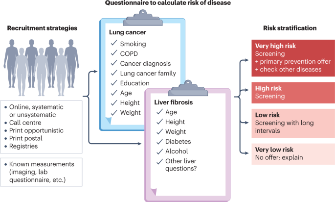 Screening for liver fibrosis: lessons from colorectal and lung cancer screening