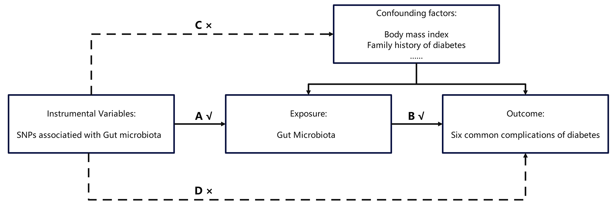 Large-scale causal analysis of gut microbiota and six common complications of diabetes: a mendelian randomization study