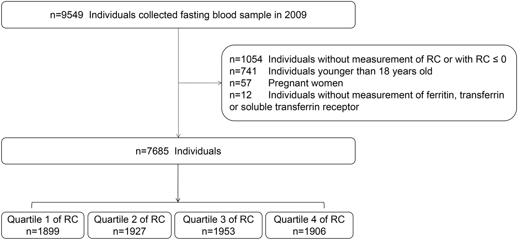 Remnant cholesterol, iron status and diabetes mellitus: a dose–response relationship and mediation analysis