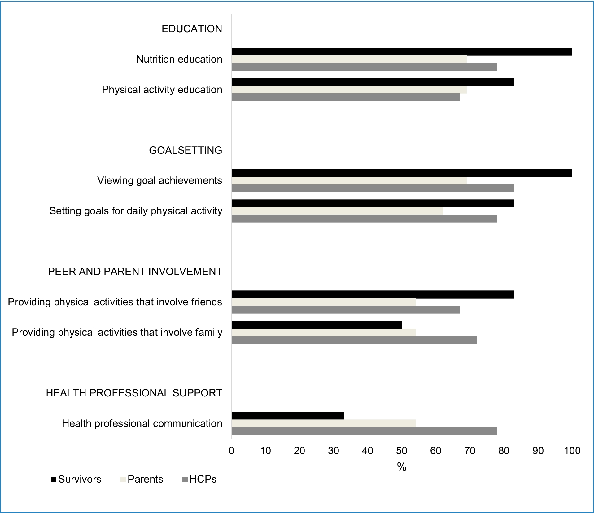 Exploring childhood cancer survivor, parent, healthcare and community professionals’ experiences of, and priorities for, using digital health to engage in physical activity: a mixed methods study