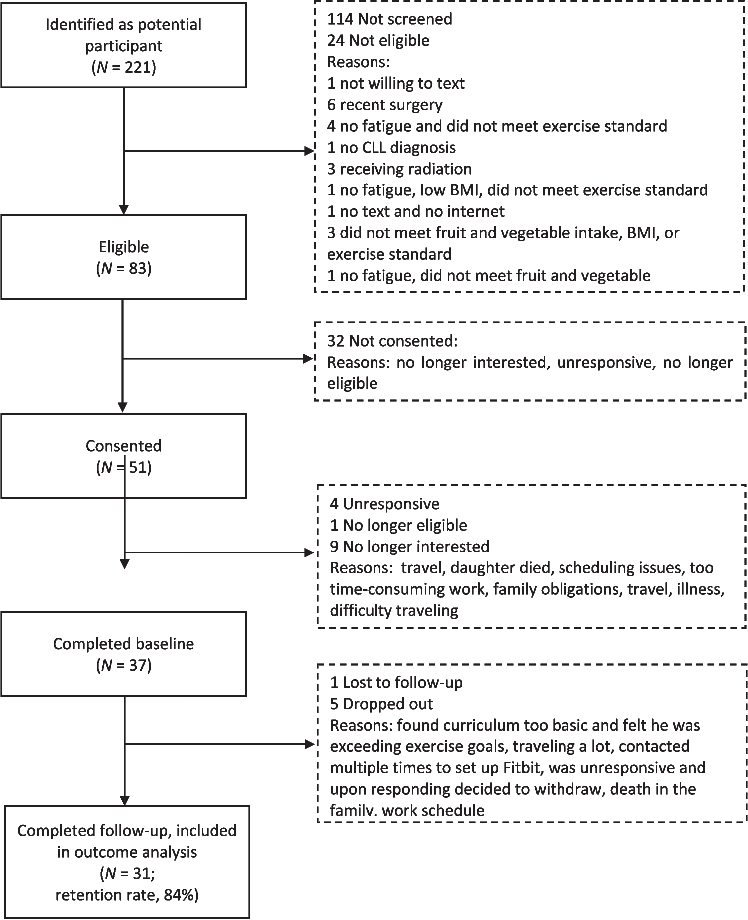 Optimization of mHealth behavioral interventions for patients with chronic lymphocytic leukemia: the HEALTH4CLL study
