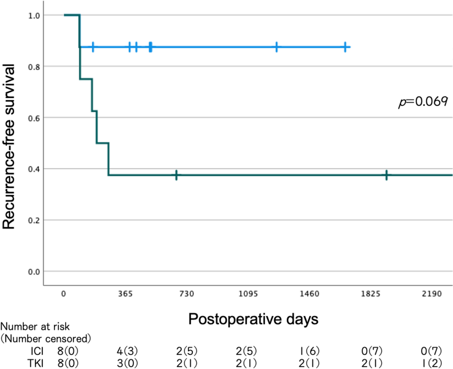 Outcomes and pathologic response of primary lung cancer treated with tyrosine kinase inhibitor/immune checkpoint inhibitor before salvage surgery