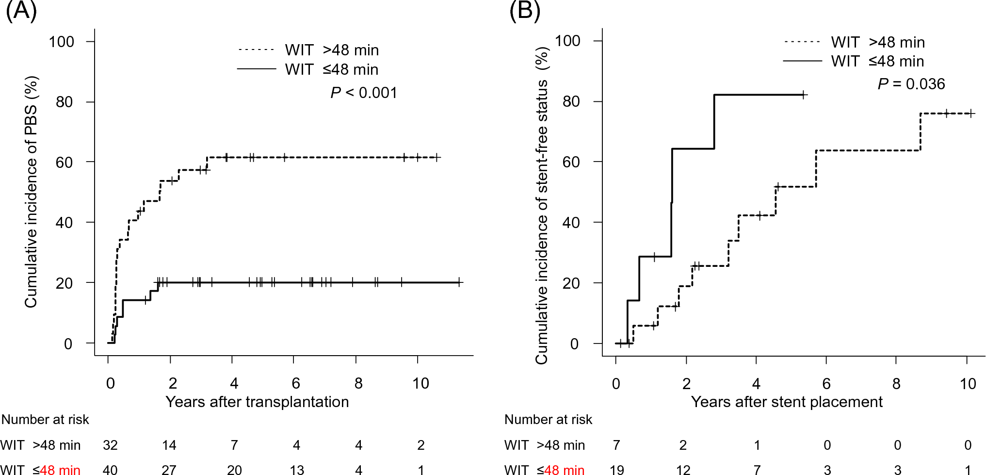 Prolonged warm ischemia time in the recipient is associated with post-transplant biliary stricture following living-donor liver transplantation