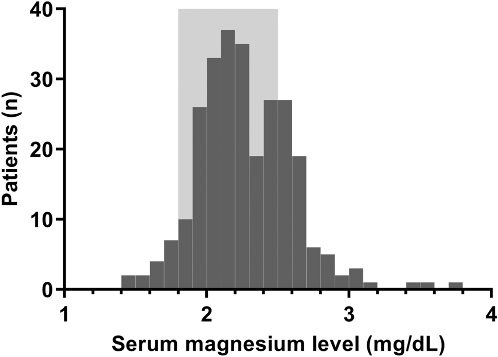 Abnormalities of serum magnesium levels in dialysis patients undergoing parathyroidectomy