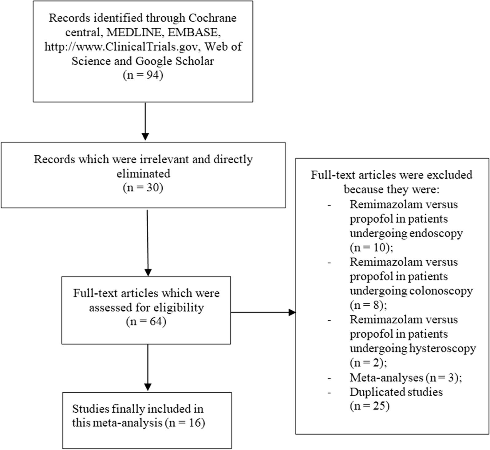 Adverse Drug Events Observed with the Newly Approved Remimazolam in Comparison to Propofol for General Anesthesia in Patients Undergoing Surgery: A Meta-analysis