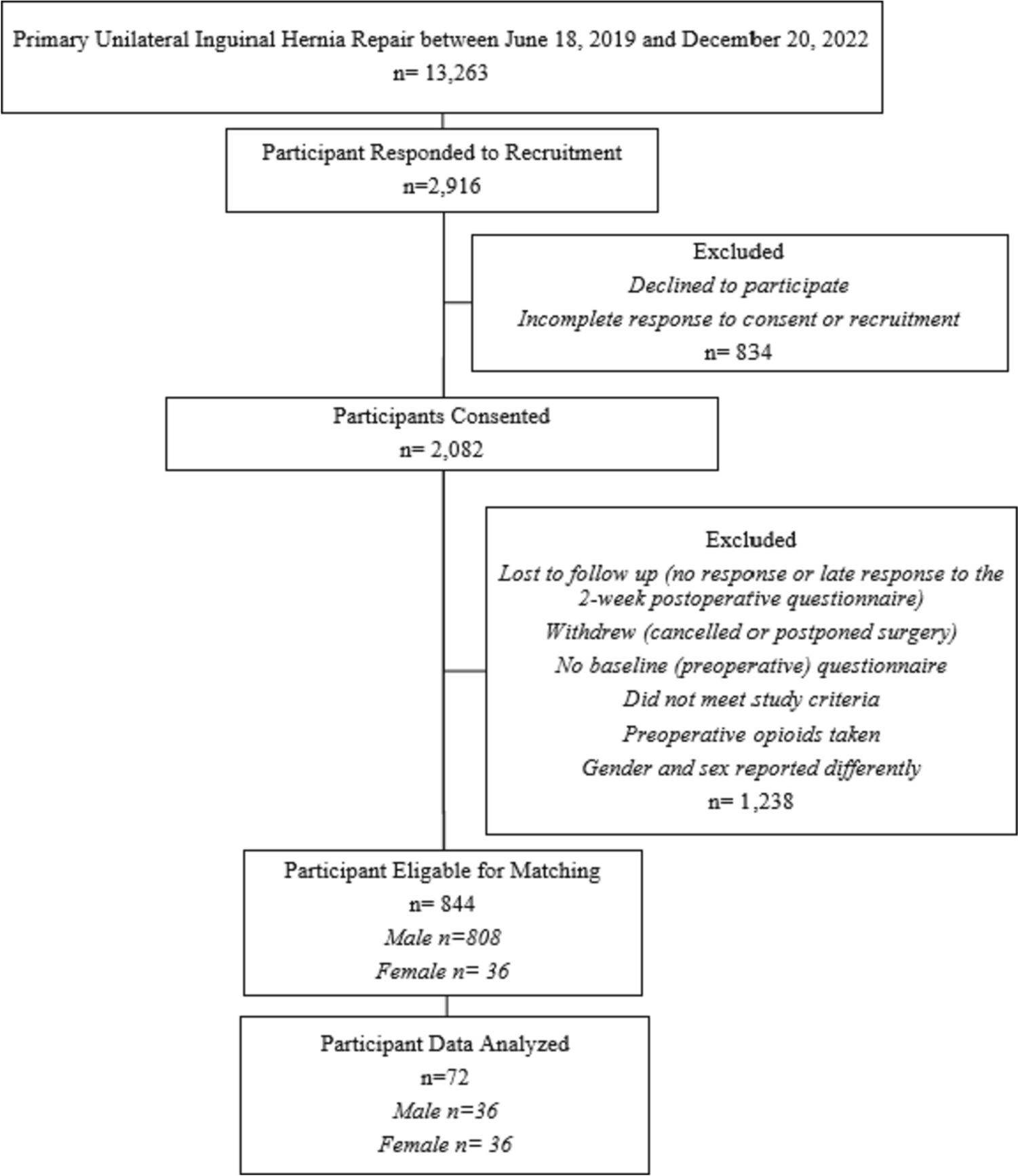 Matching males and females undergoing non mesh primary unilateral inguinal hernia repair: evaluating sex differences in preoperative and acute postoperative pain