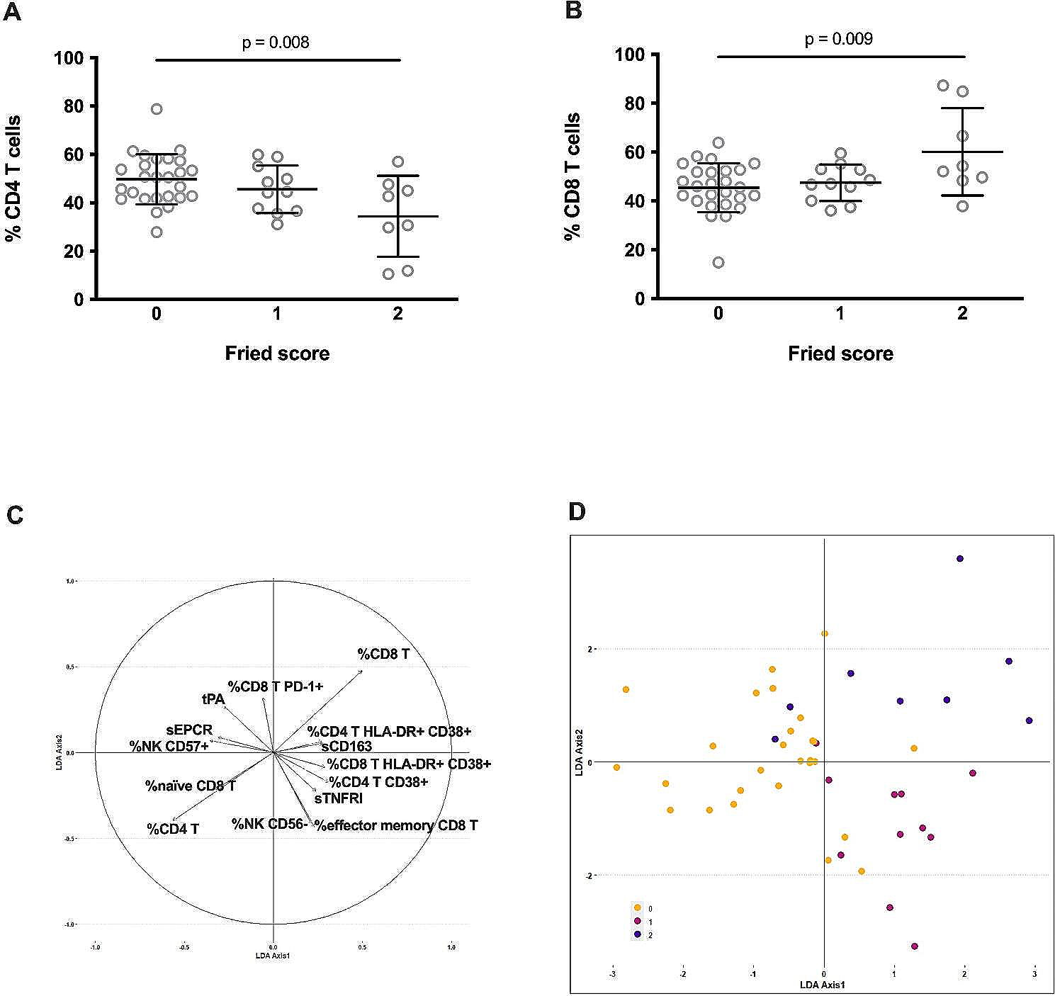 Immune profiles of pre-frail people living with HIV-1: a prospective longitudinal study