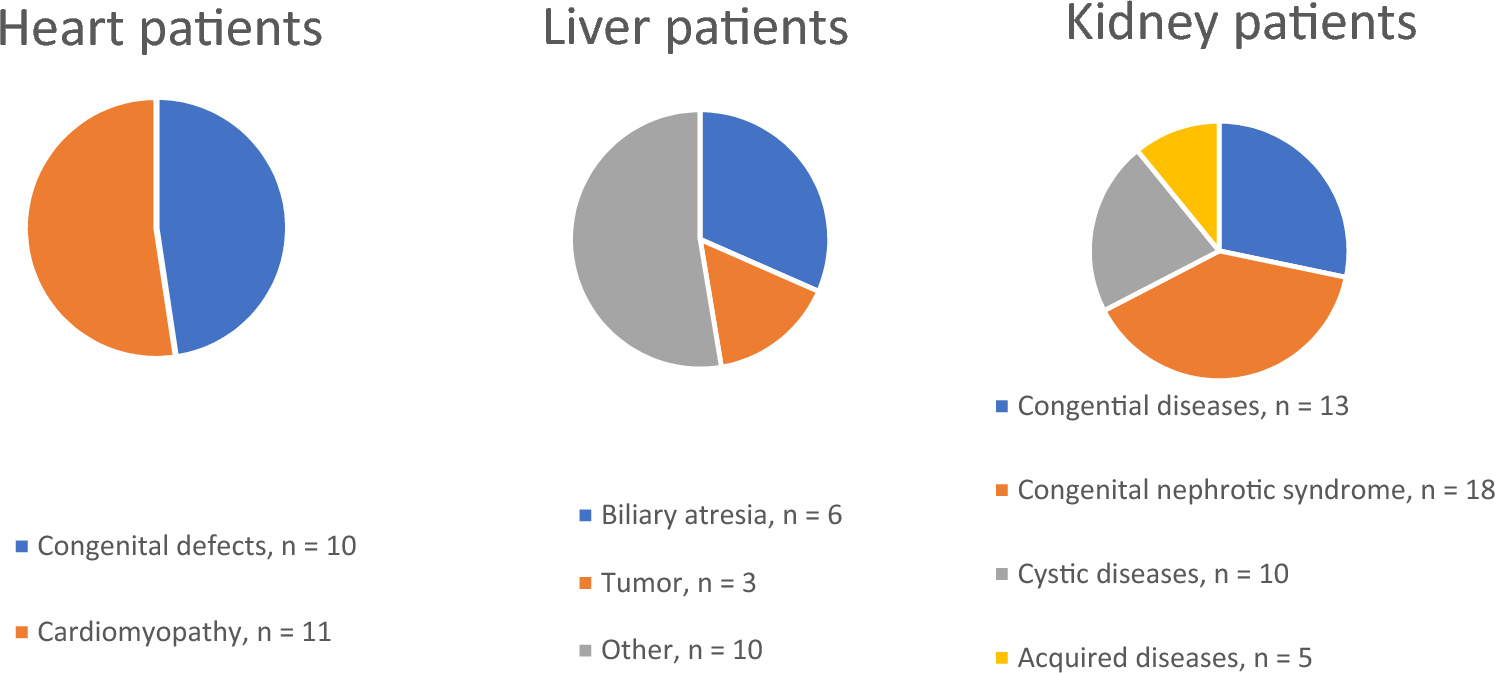 Oral findings in paediatric patients with severe heart, liver, and kidney failure prior to organ transplantation