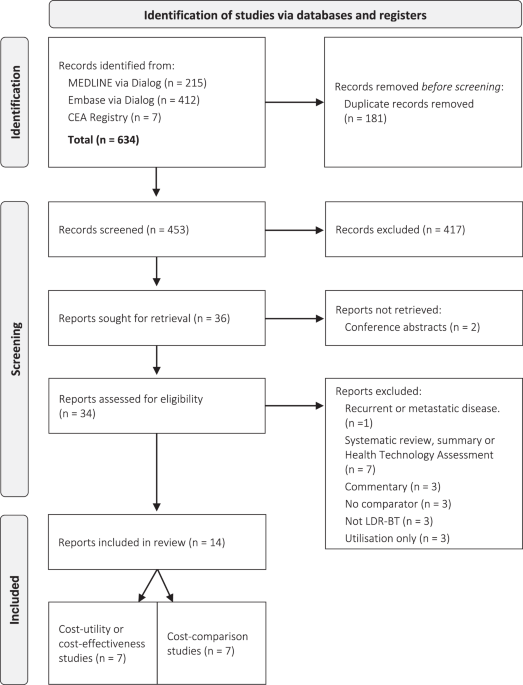 Low-dose-rate brachytherapy as a primary treatment for localised and locally advanced prostate cancer: a systematic review of economic evaluations