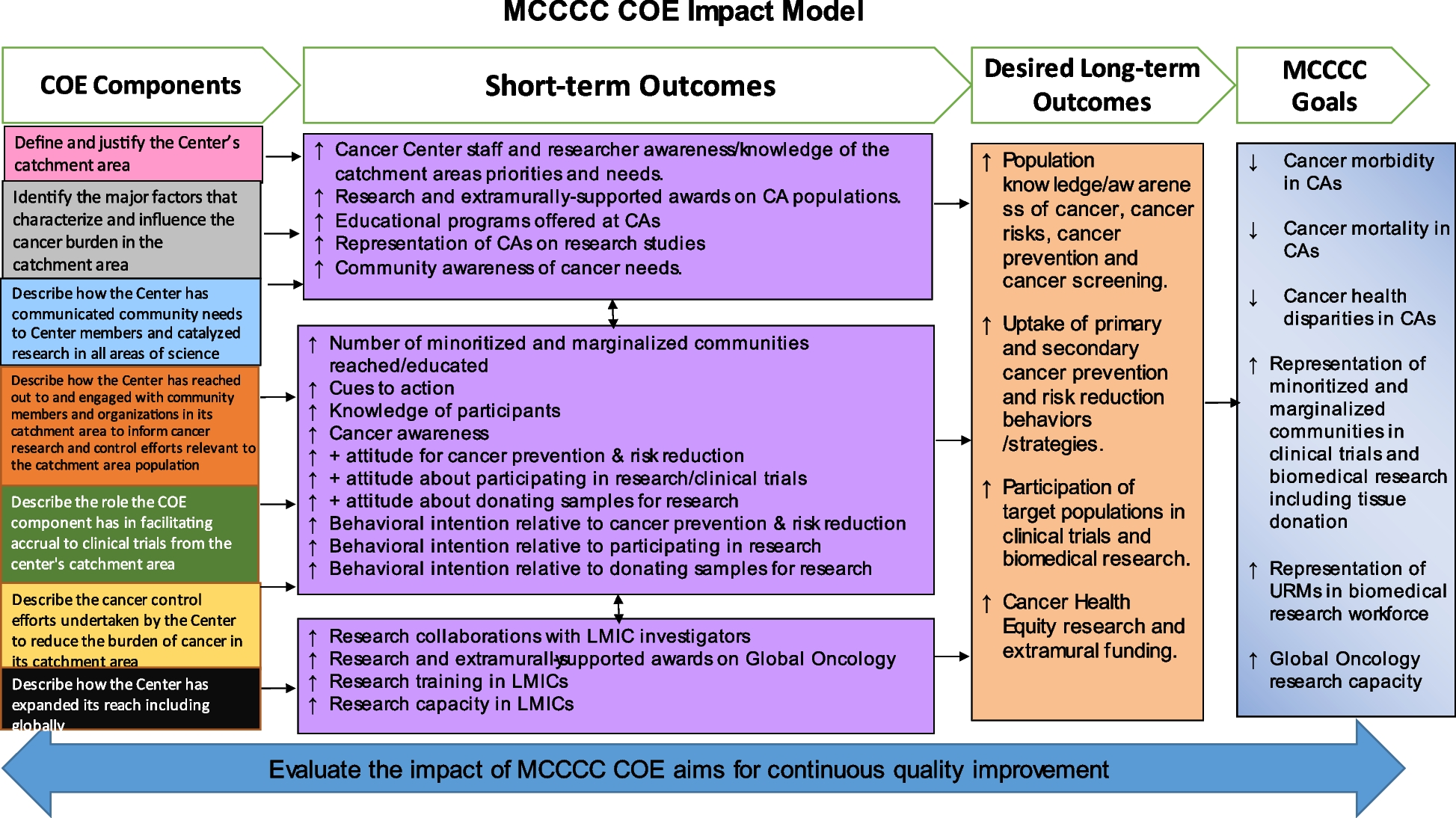Operational strategies for achieving comprehensive cancer center community outreach and engagement objectives: impact and logic models