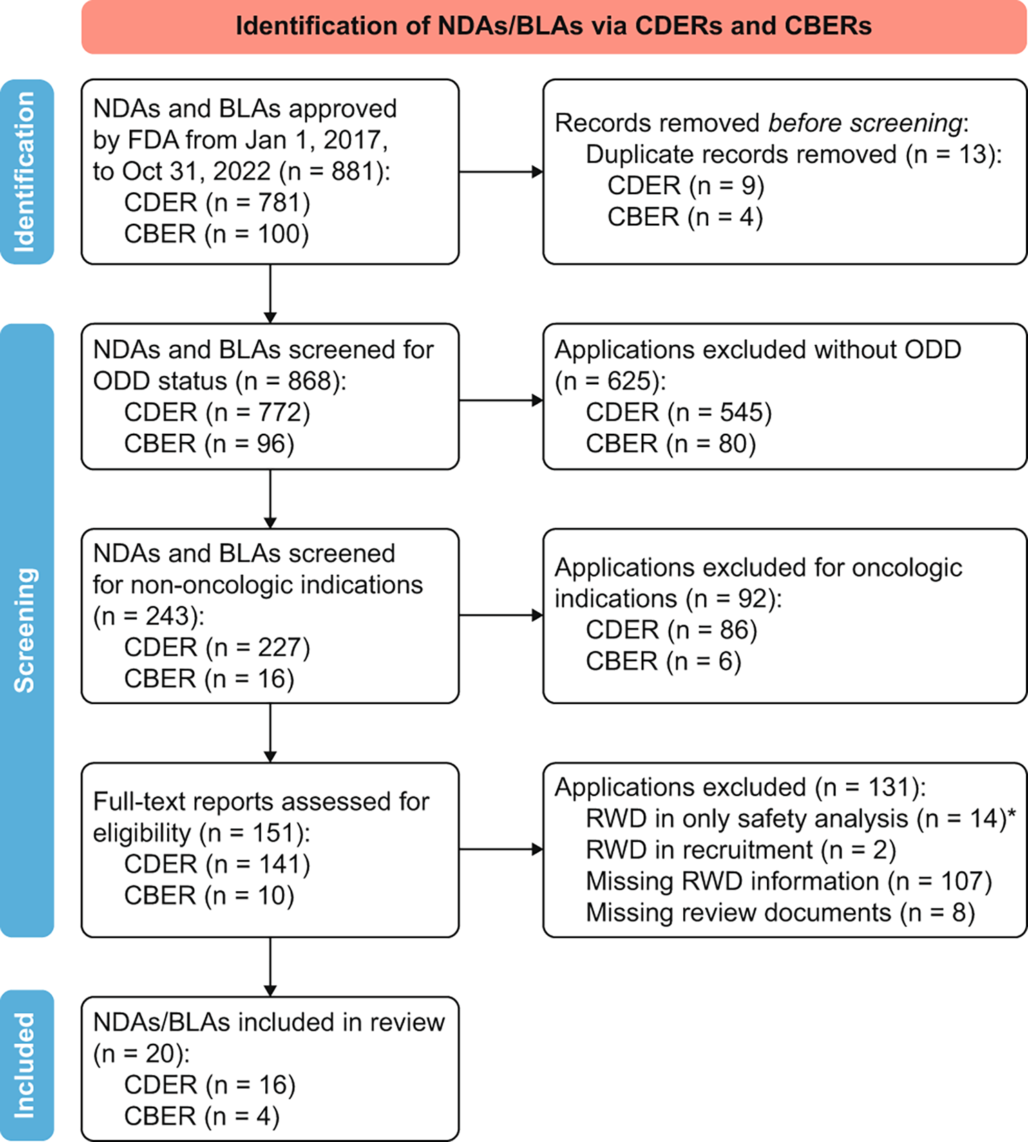 A systematic review of real-world evidence (RWE) supportive of new drug and biologic license application approvals in rare diseases