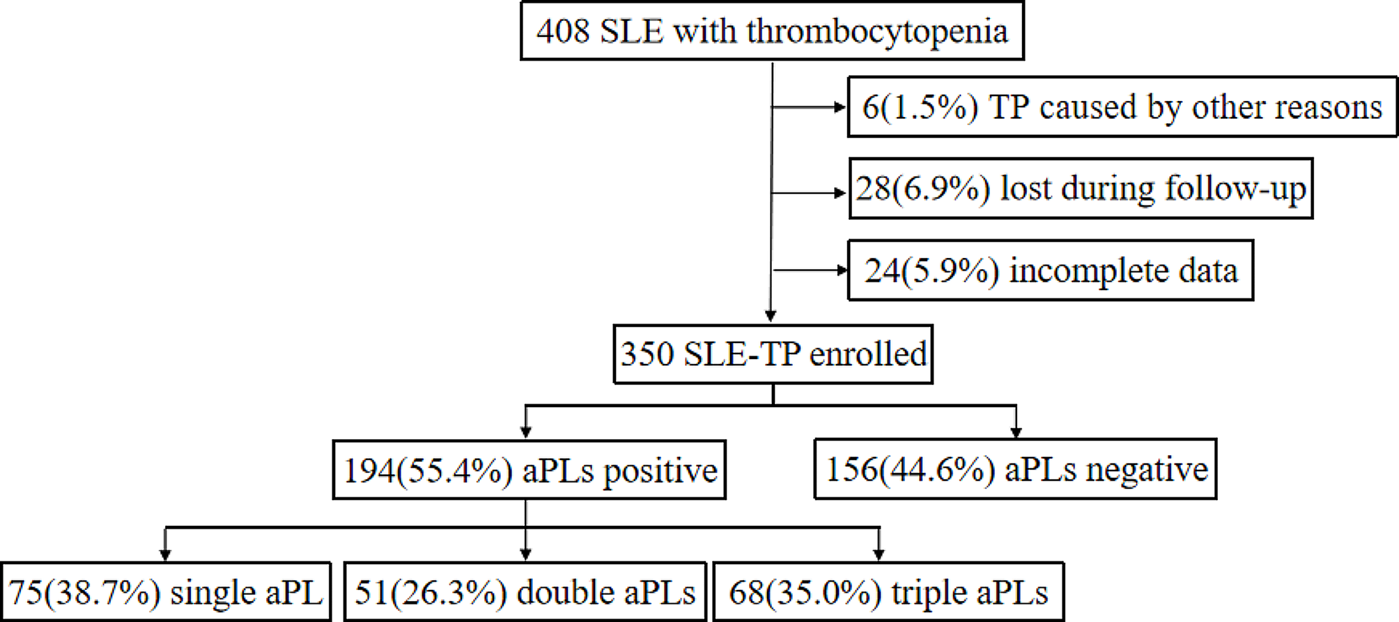 Antiphospholipid antibodies as potential predictors of disease severity and poor prognosis in systemic lupus erythematosus-associated thrombocytopenia: results from a real-world CSTAR cohort study