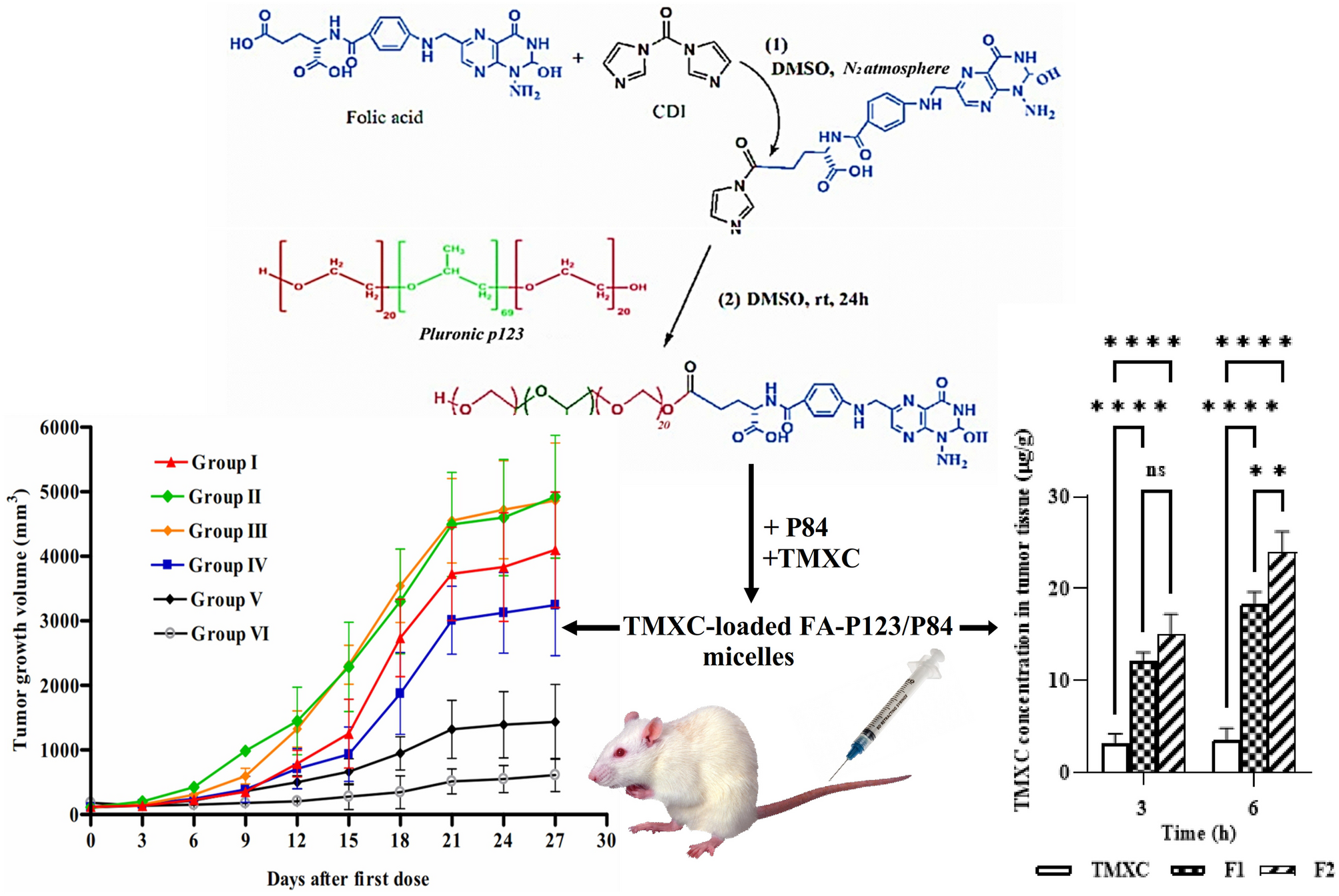 Folic acid grafted mixed polymeric micelles as a targeted delivery strategy for tamoxifen citrate in treatment of breast cancer