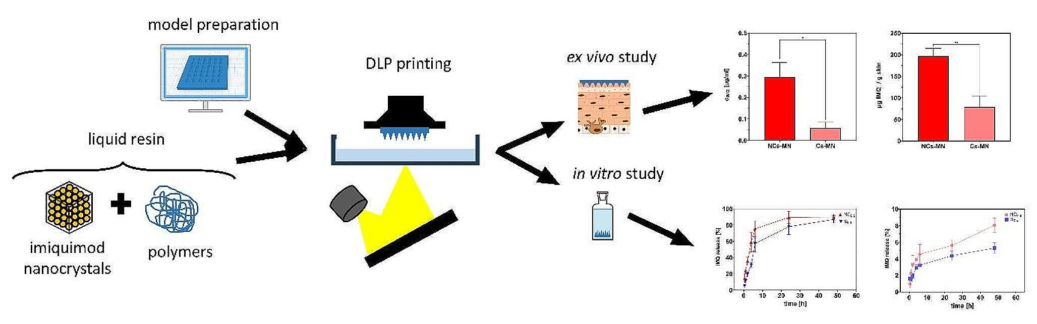 Imiquimod nanocrystal-loaded dissolving microneedles prepared by DLP printing