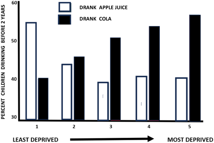 Early exposure to sugar sweetened beverages or fruit juice differentially influences adult adiposity