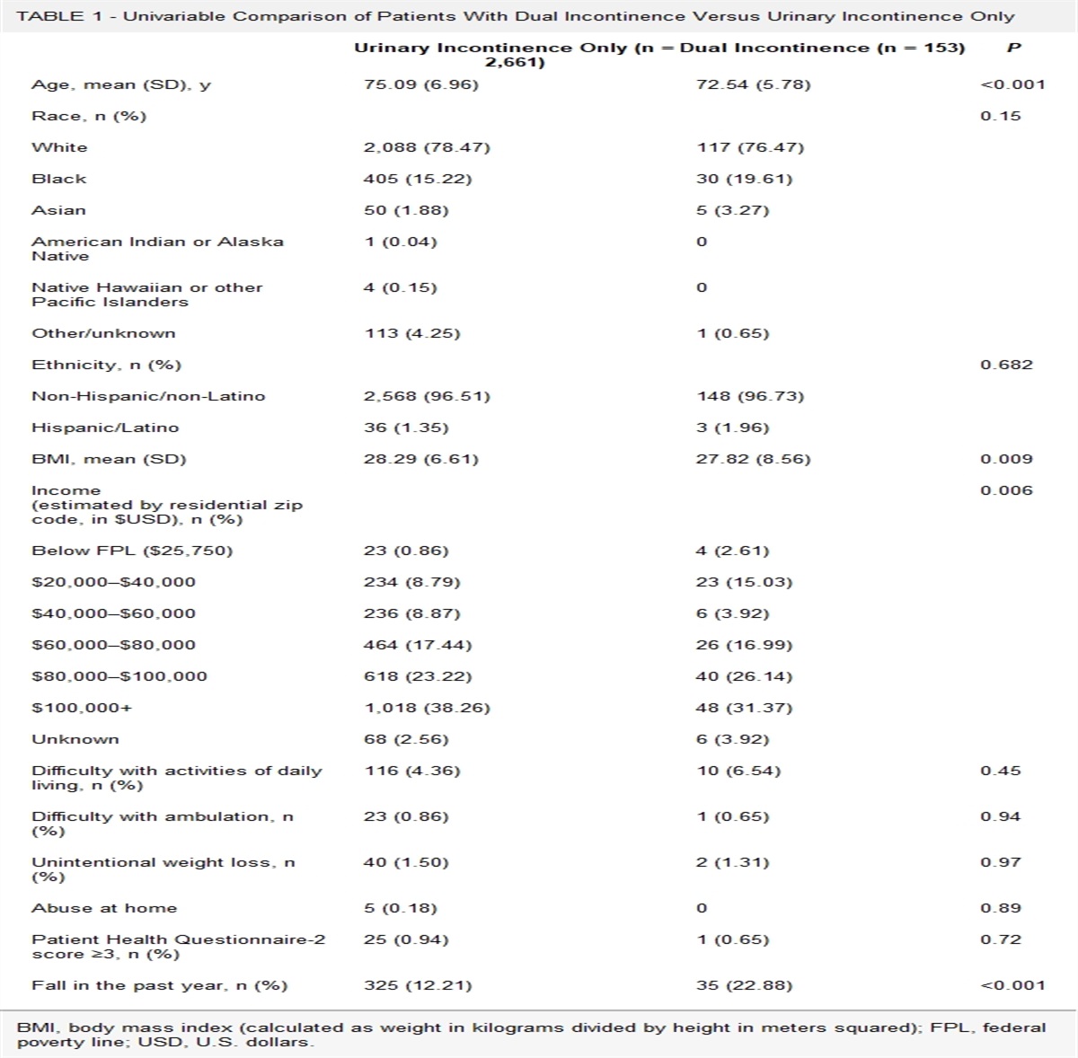 Dual Incontinence and Risk of Fall: A Retrospective Cohort Study