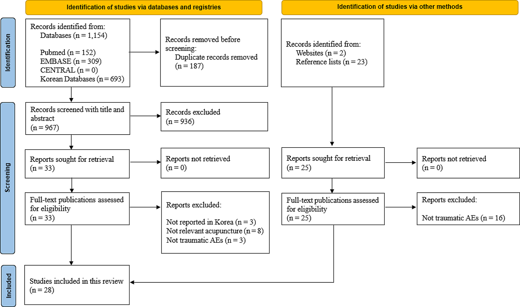 The reporting quality of acupuncture-related traumatic adverse events: a systematic review of case studies in Korea