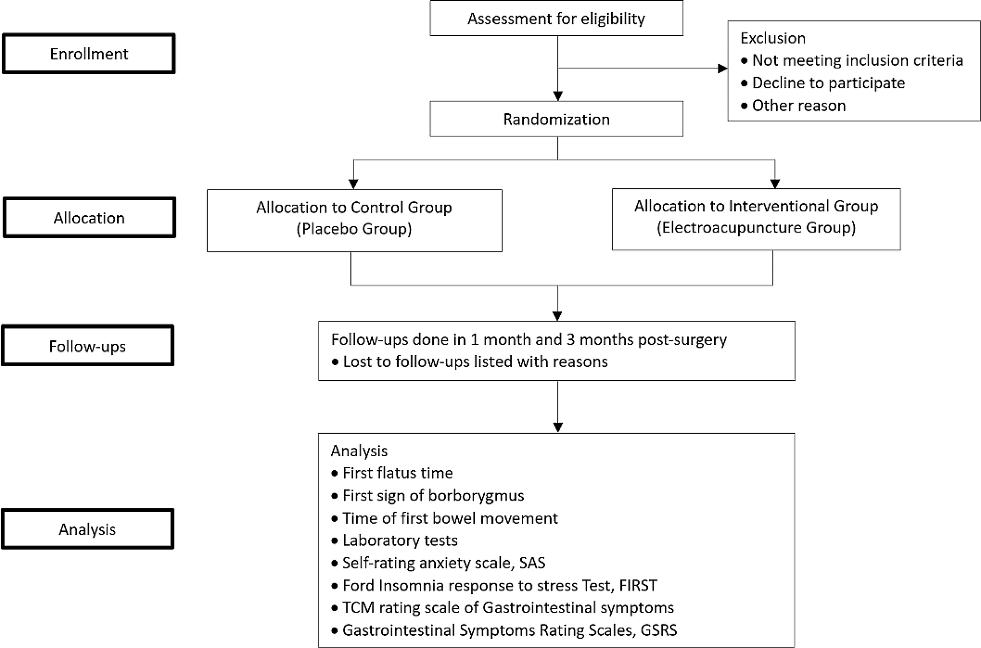 Clinical study of electroacupuncture on the recovery of gastrointestinal dysfunction after laparoscopic surgery for gastrointestinal cancer - study protocol for a randomized controlled trial