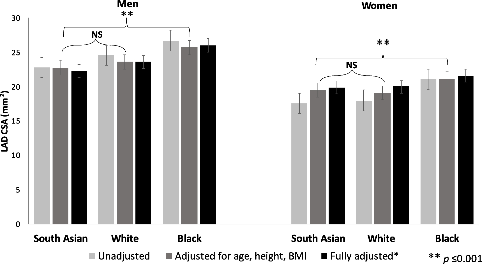 Comparing coronary artery cross-sectional area among asymptomatic South Asian, White, and Black participants: the MASALA and CARDIA studies