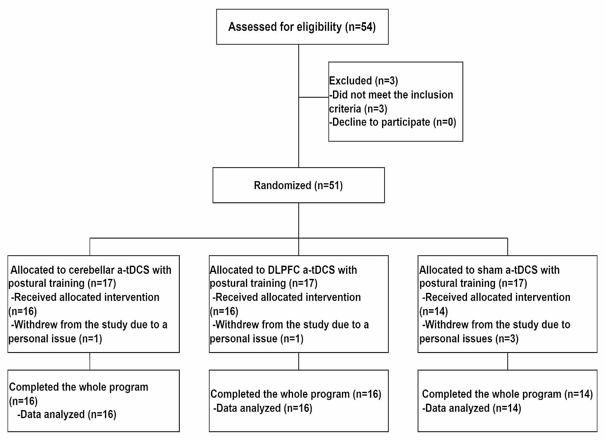 Comparing the effects of cerebellar and prefrontal anodal transcranial direct current stimulation concurrent with postural training on balance and fatigue in patients with multiple sclerosis: a double-blind, randomized, sham-controlled trial