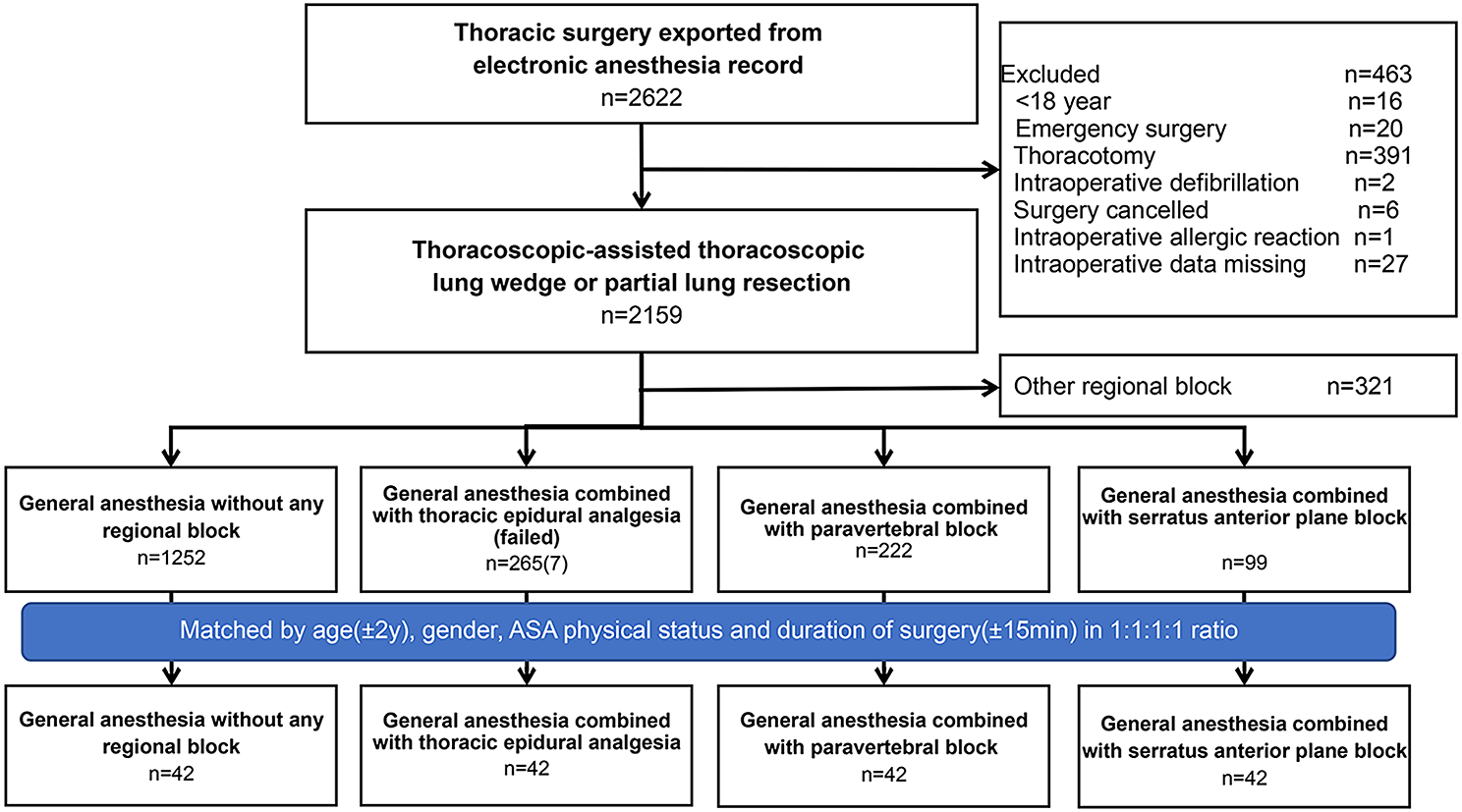 The association of regional block with intraoperative opioid consumption in patients undergoing video-assisted thoracoscopic surgery: a single-center, retrospective study
