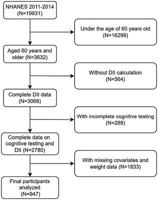 Association between dietary inflammatory index and cognitive impairment among American elderly: a cross-sectional study
