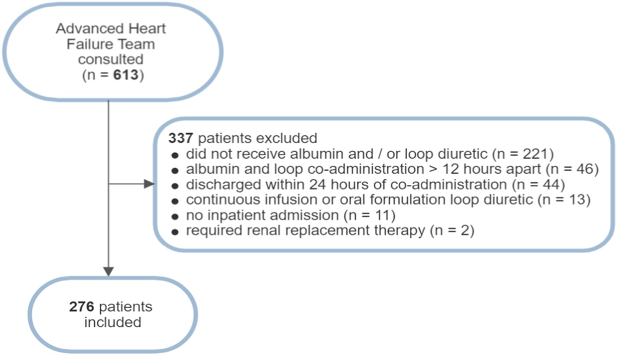 Levels of Albumin and Impact on Loop Diuretic and Albumin Co-administration in Heart Failure