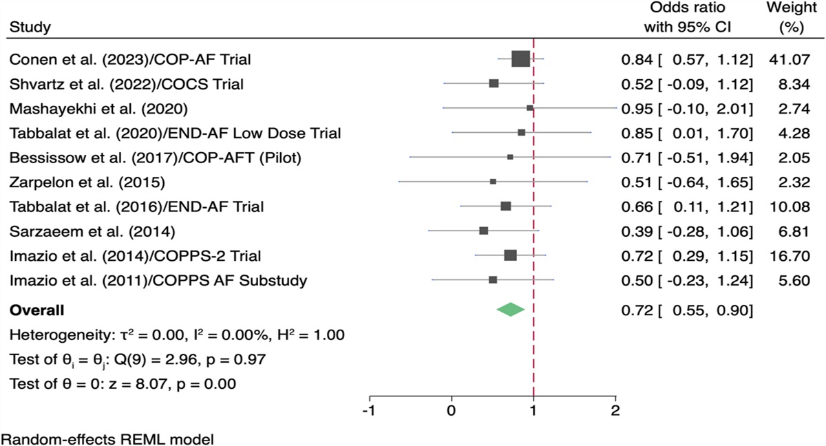 Efficacy and Safety of Colchicine for the Prevention of Postoperative Atrial Fibrillation Among Patients Undergoing Major Cardiothoracic Surgery: A Meta-analysis and Meta-regression of Randomized Controlled Trials