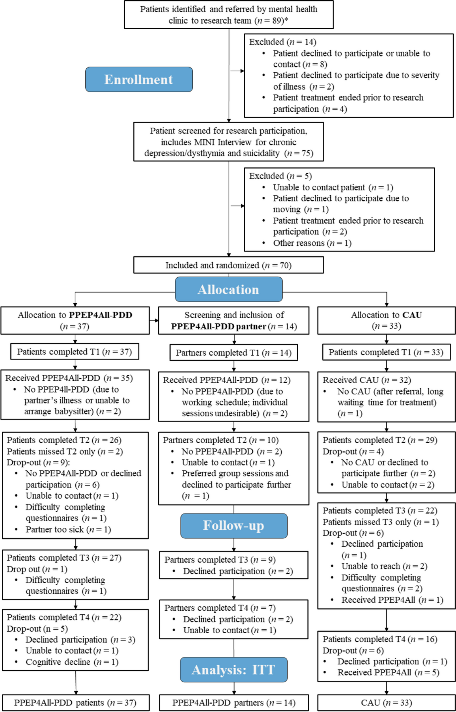 The clinical effectiveness of a self-management intervention for patients with persistent depressive disorder and their partners/caregivers: results from a multicenter, pragmatic randomized controlled trial