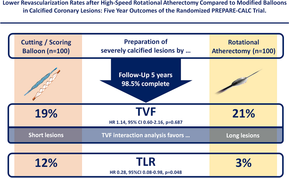 Lower revascularization rates after high-speed rotational atherectomy compared to modified balloons in calcified coronary lesions: 5-year outcomes of the randomized PREPARE-CALC trial