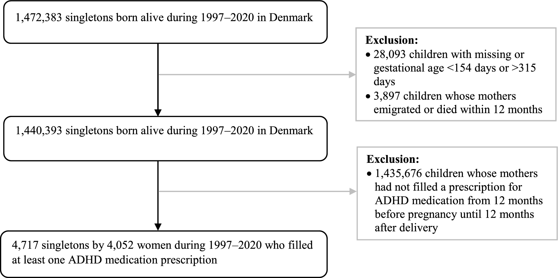 Attention-Deficit Hyperactivity Disorder (ADHD) Medication Use Trajectories Among Women in the Perinatal Period