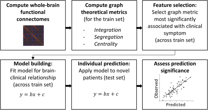 Brain-based graph-theoretical predictive modeling to map the trajectory of anhedonia, impulsivity, and hypomania from the human functional connectome