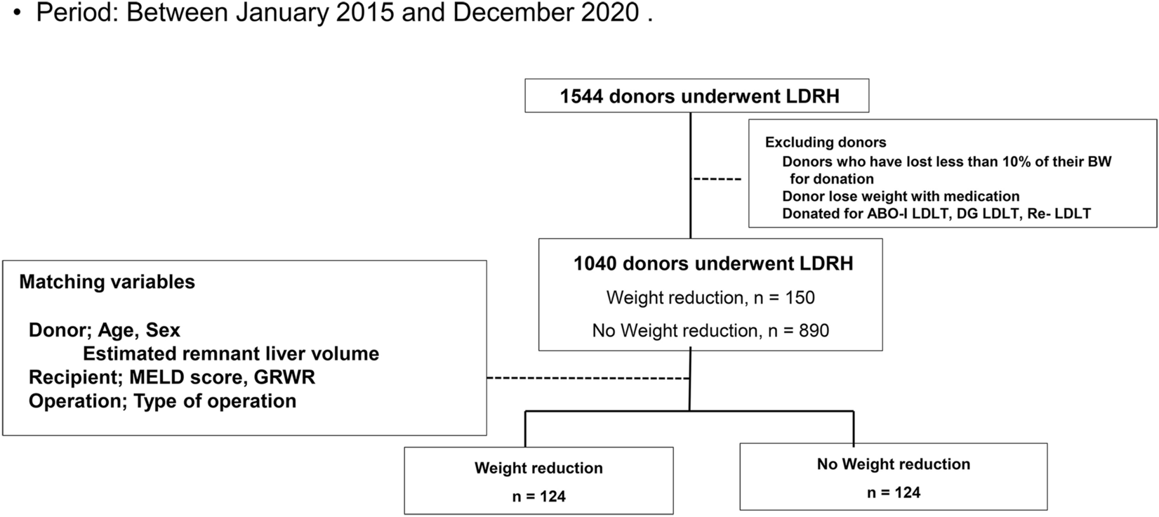 Safety of right liver donation after improving steatosis through weight loss in living donors: a retrospective study