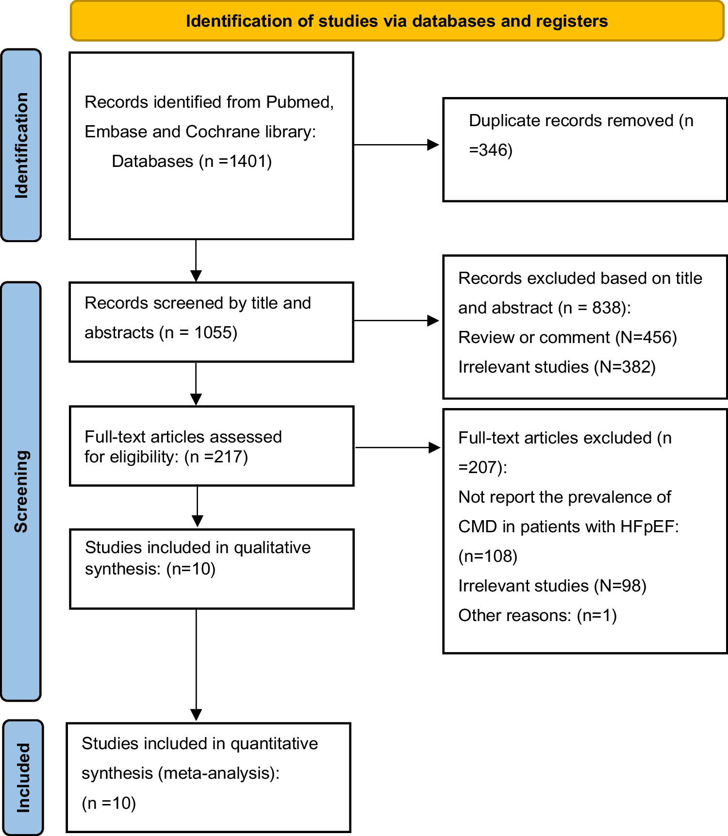 The prevalence of coronary microvascular dysfunction (CMD) in heart failure with preserved ejection fraction (HFpEF): a systematic review and meta-analysis