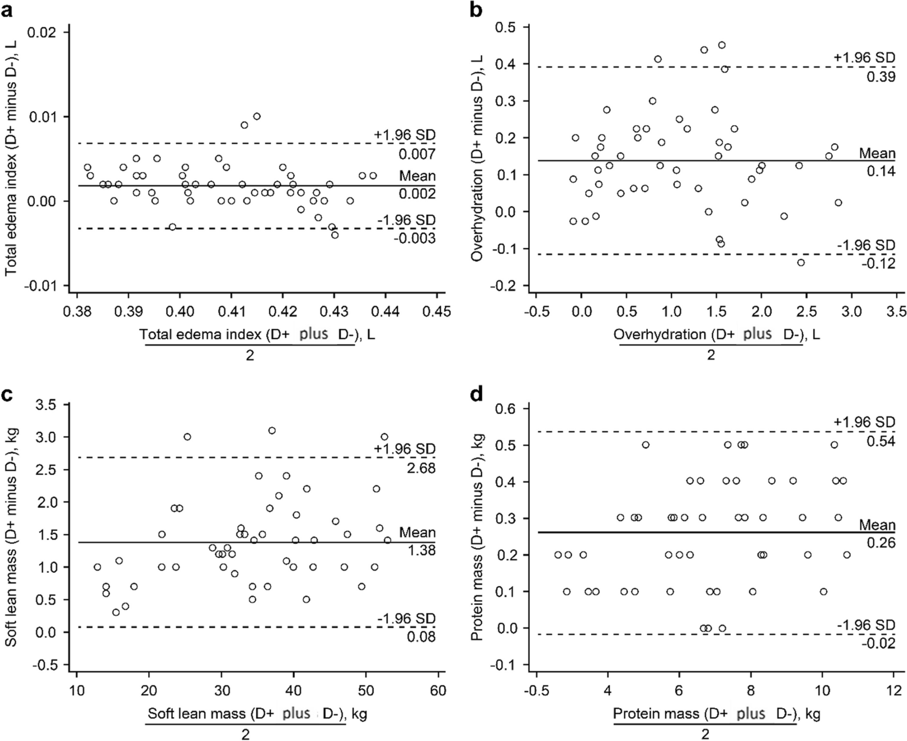 Effect of peritoneal dialysate on bioelectrical impedance analysis variability in pediatric patients receiving peritoneal dialysis