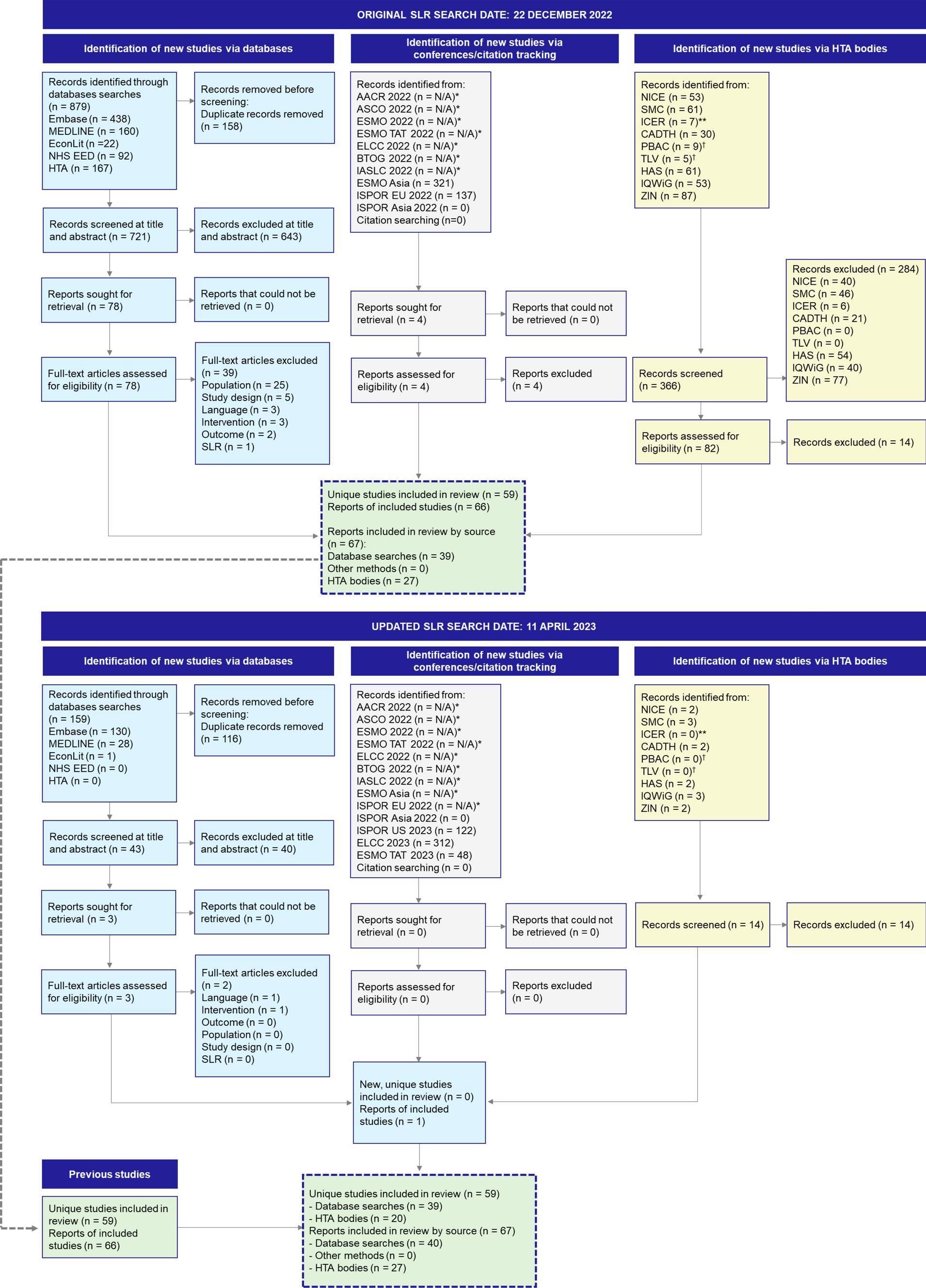 Critical Examination of Modeling Approaches Used in Economic Evaluations of First-Line Treatments for Locally Advanced or Metastatic Non-Small Cell Lung Cancer Harboring Epidermal Growth Factor Receptor Mutations: A Systematic Literature Review