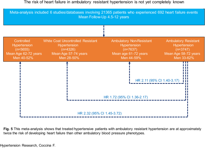 Risk of heart failure in ambulatory resistant hypertension: a meta-analysis of observational studies