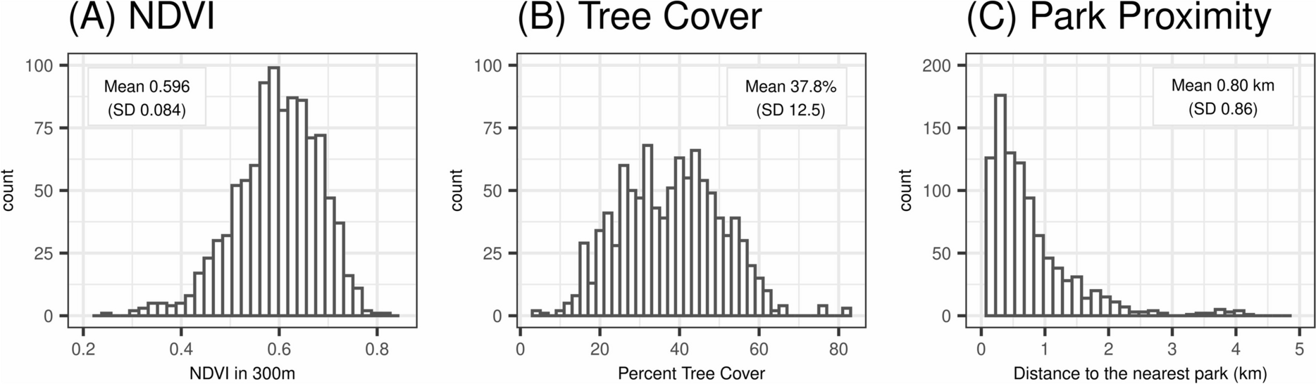Individual and Neighborhood Level Predictors of Children’s Exposure to Residential Greenspace