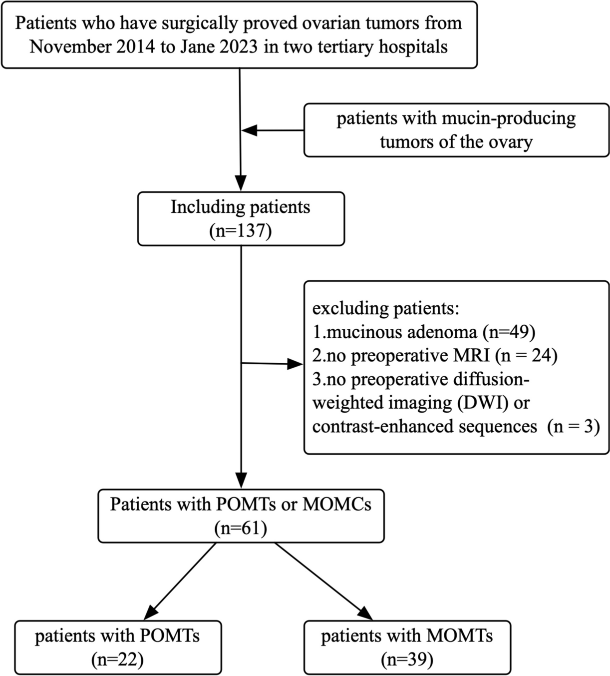 Mucin-producing tumors of the ovary——preoperative differentiation between metastatic ovarian mucinous carcinoma and primary mucinous malignant tumors