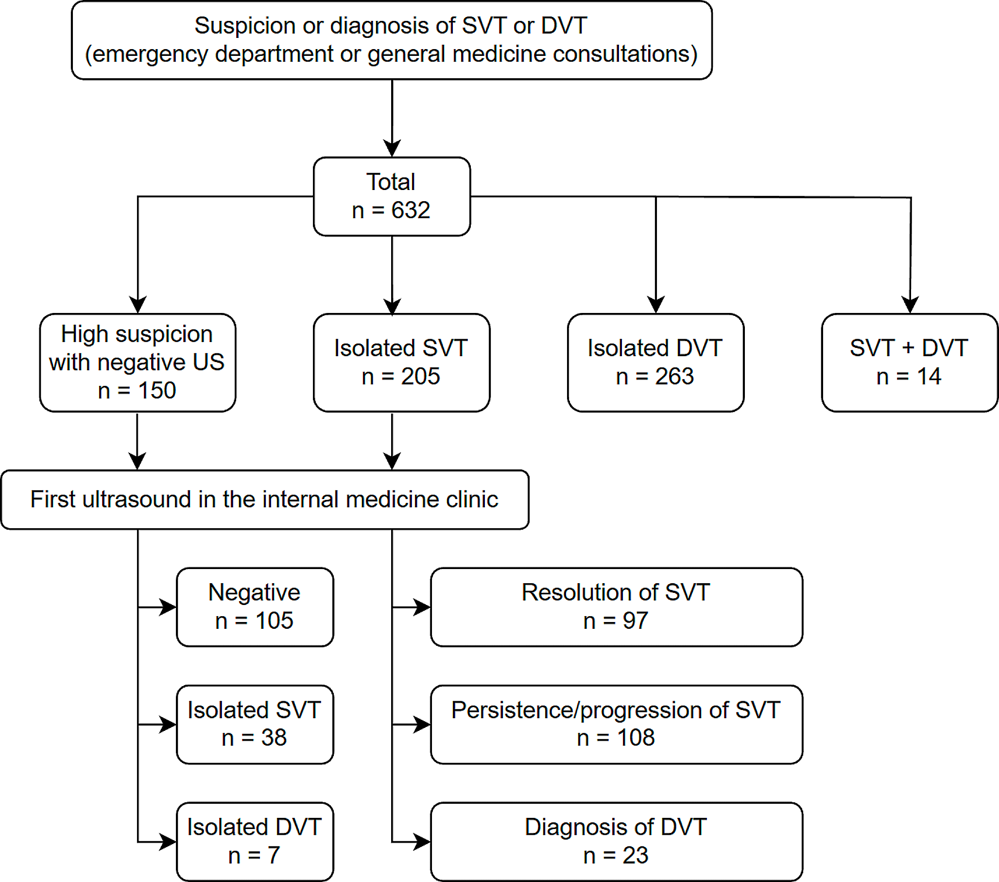 Superficial vein thrombosis and its relationship with malignancies: a prospective observational study