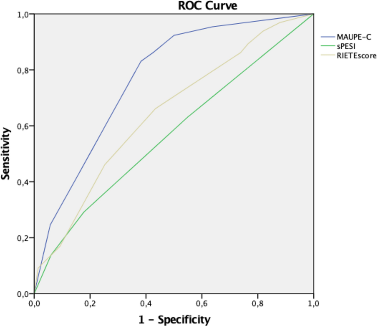 Prediction of mortality in acute pulmonary embolism in cancer-associated thrombosis (MAUPE-C): derivation and validation of a multivariable model