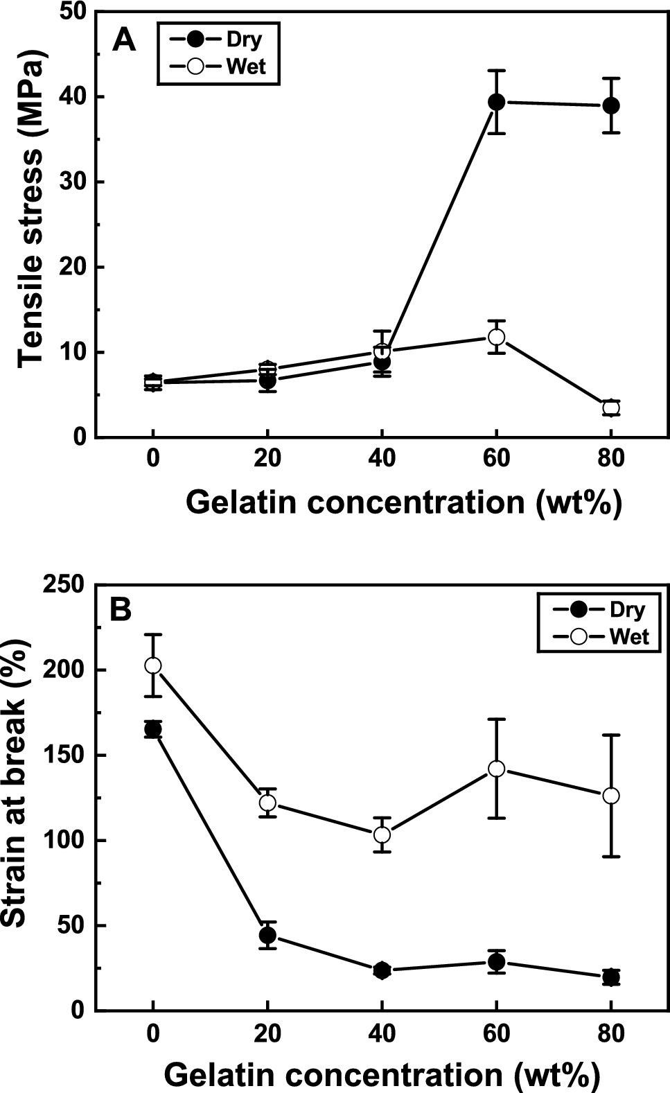 Effect of Gelatin Content on Degradation Behavior of PLLA/Gelatin Hybrid Membranes